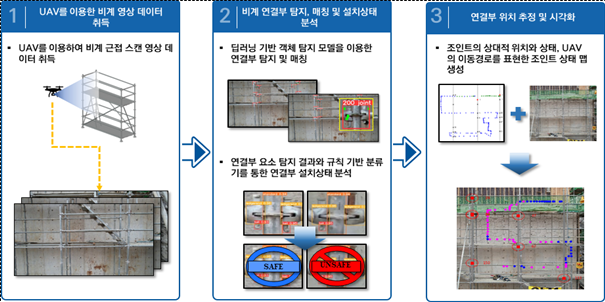 파일:(108) 임시구조물 설치·해체 프로세스 정보수집 기술 개발.png