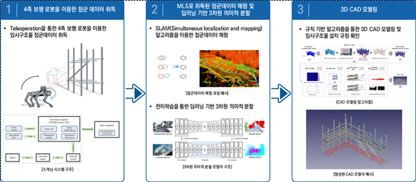 파일:(109) 현장 영상정보 기반 임시구조물 모델링 및 구조안전성 분석 기술 개발.png