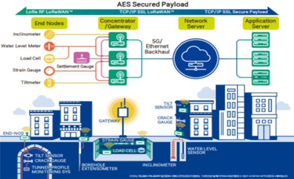파일:(112) 무선 네트워크 기반 임시구조물 안전 모니터링-1.png