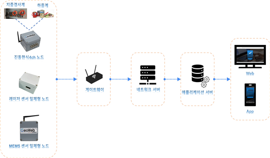 파일:(112) 무선 네트워크 기반 임시구조물 안전 모니터링-2.png