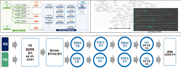 파일:(114) 공사단계 도로 객체 데이터 모델 개발.png