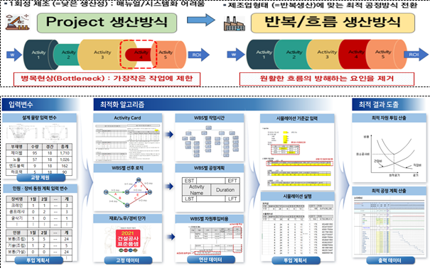 파일:(123) 프리팹 건설자원 흐름 및 공정 프로세스 최적화 모듈 개발.png