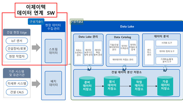 파일:(126) 건설현장 자원 계측 데이터 수집 기술 개발.png