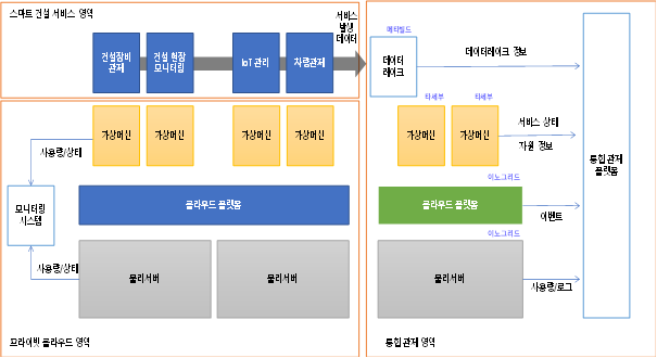 파일:(128) 스마트 건설 클라우드 구축 및 운영 관리 기술 개발-2.png