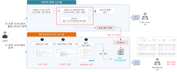 파일:(131) 건설정보 원시데이터 품질관리 기술 개발.png