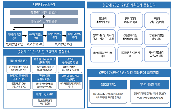 파일:(140) 스마트 건설 데이터 품질 및 생애주기 관리체계 개발.png