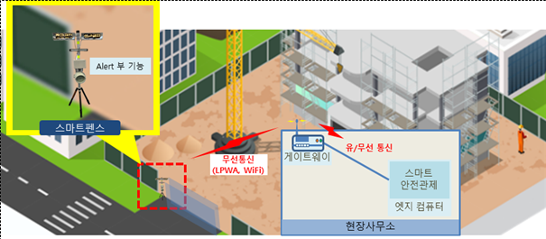 파일:(85) 도심지 중소 시공현장 맞춤형 스마트 펜스 개발.png