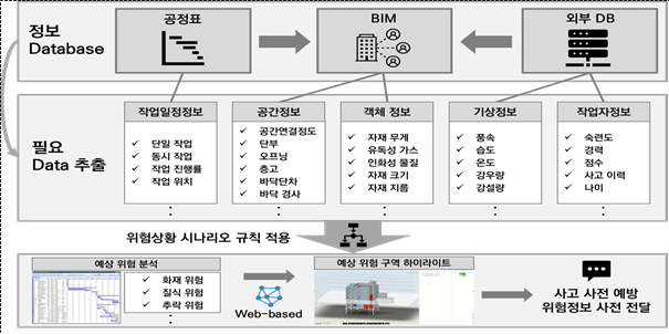파일:(98) 건설공사 작업 특성 반영 위험성 평가 기술 개발.png