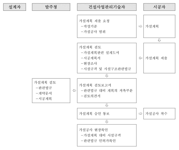 파일:가설계획 검토 절차.png