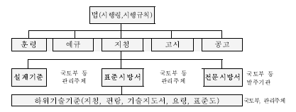 파일:건설공사기준위계.png