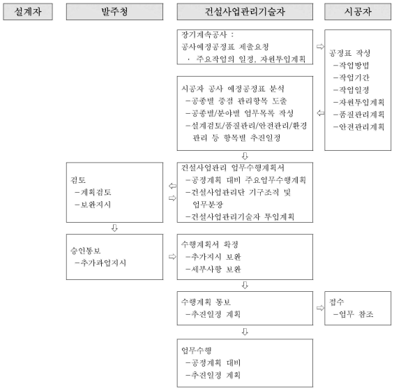 파일:건설사업관리업무 수행계획 절차.png