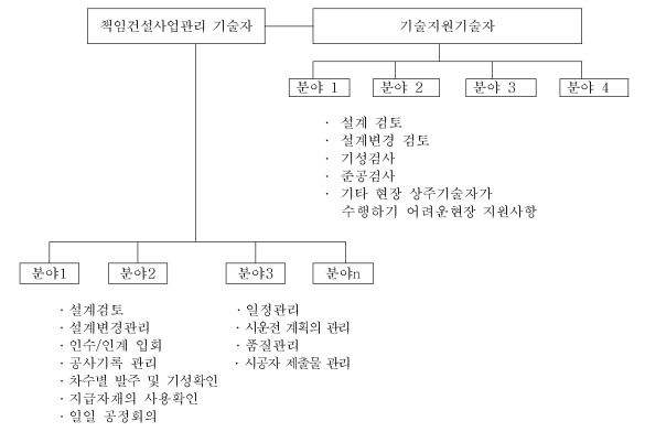 파일:건설사업관리용역 수행 조직도 예시(복합공종).png