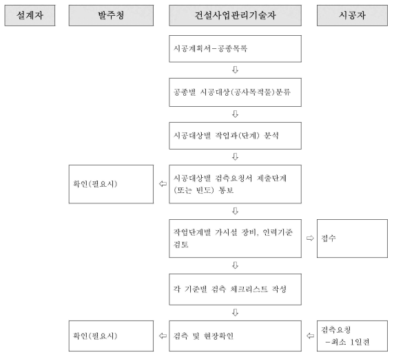 파일:검측 및 시공확인 업무 흐름도.png