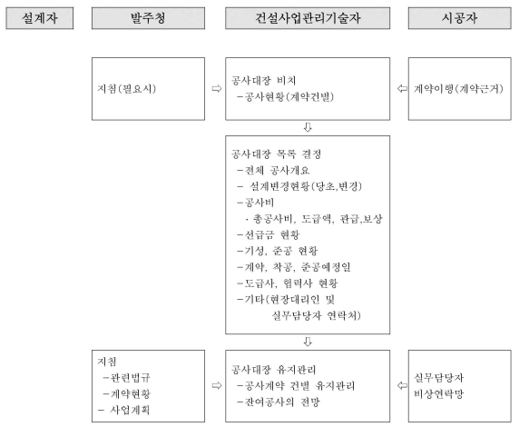 파일:공사대장 기록관리 업무 흐름도.png