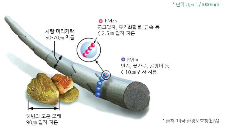 파일:미세먼지 분류.png