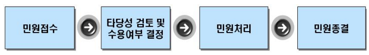 파일:민원처리절차 1.png