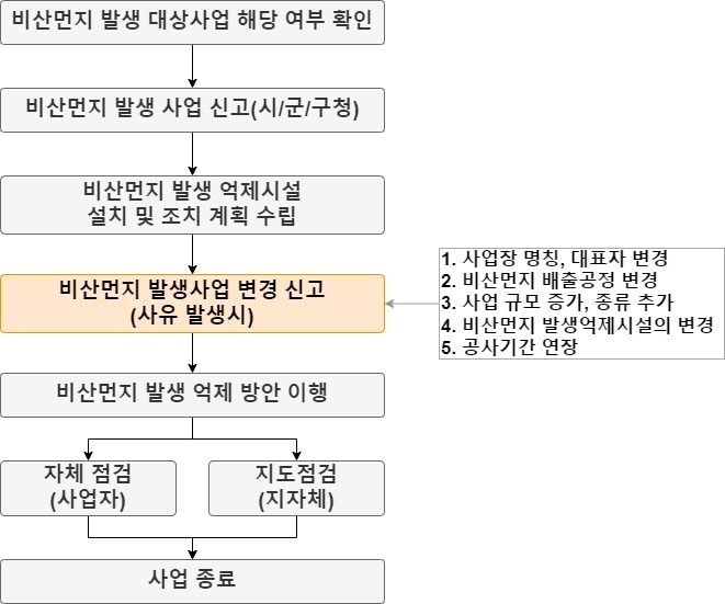 파일:비산먼지 관리 절차.jpg