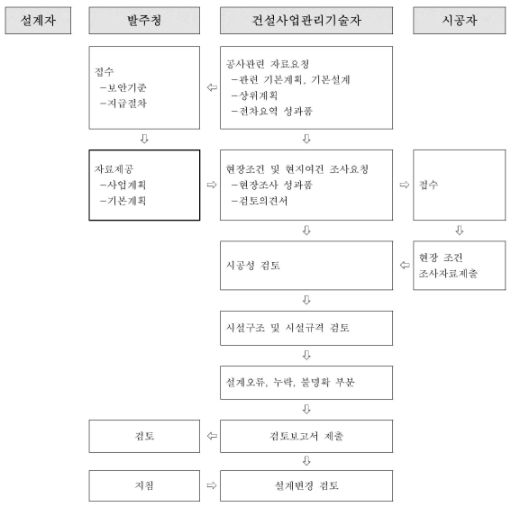 파일:설계검토 업무 흐름도.png