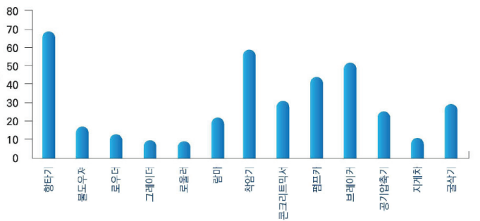 파일:소음진동 영향이 큰 건설기계 종류.png