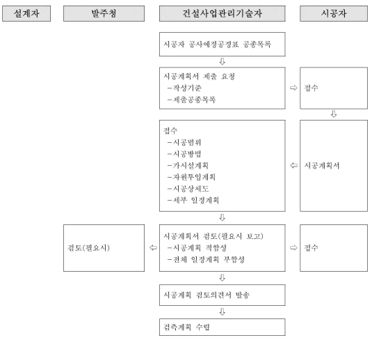 파일:시공계획서 검토 및 승인 업무 흐름도.png