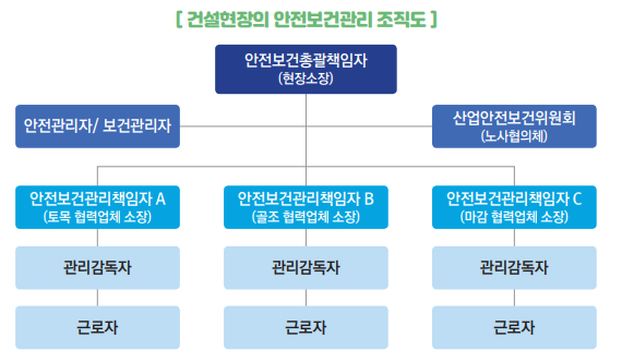 파일:안전보건 안전보건관리 조직도.png