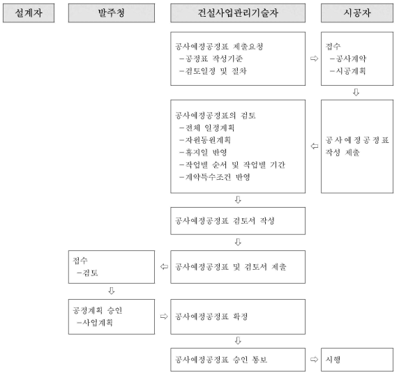 파일:예정공정표 검토 및 승인 업무 흐름도.png