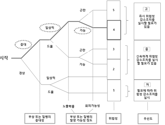 파일:위험성평가 예시(분기법).png