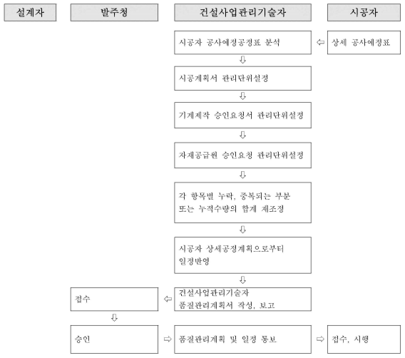 파일:품질관리계획 업무 절차.png