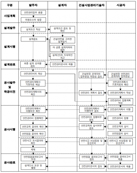 파일:건설공사 단계 및 참여자별 안전관리업무 흐름.png