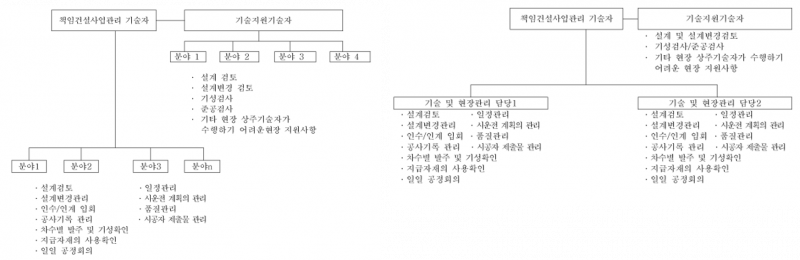 파일:건설사업관리용역 수행 조직도 예시(복합, 단순공종).png