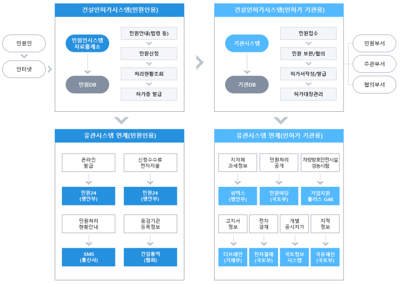 파일:건설인허가시스템 개념도.png