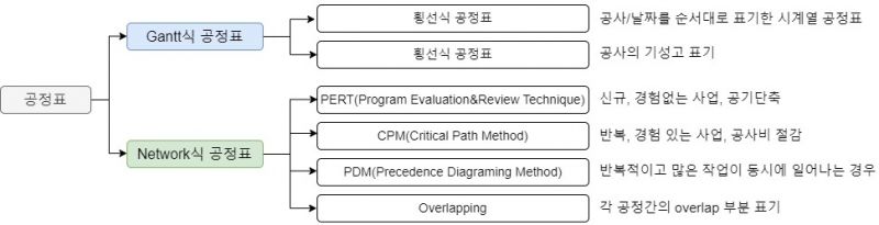 파일:공정관리 공정표 종류 및 특징.jpg
