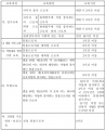 근로자 정기 안전보건교육 교육과정별 교육시간 1.png