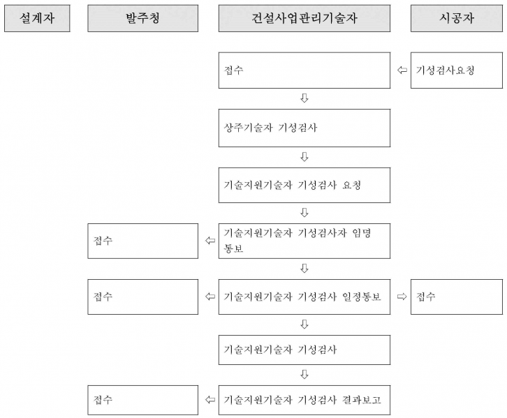 파일:기성검사 흐름도.png