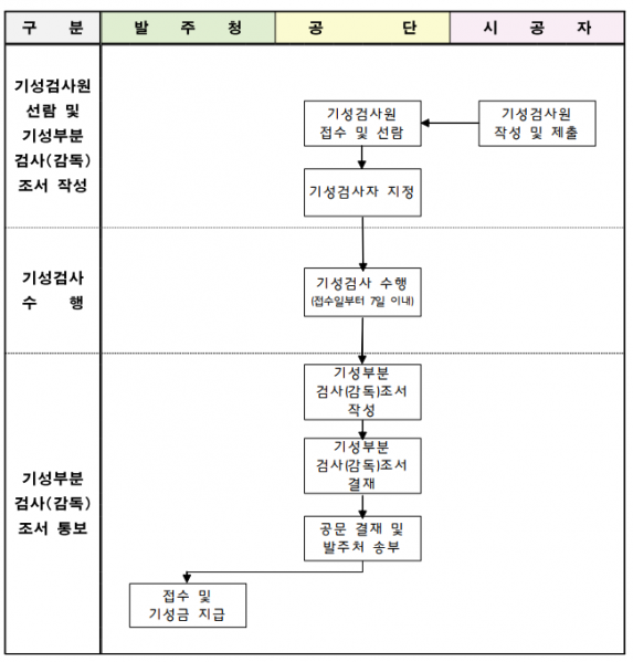 파일:기성관리 흐름도.png