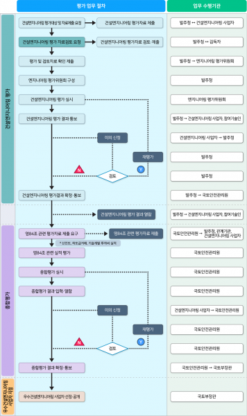 파일:기술용역 평가 흐름도.png