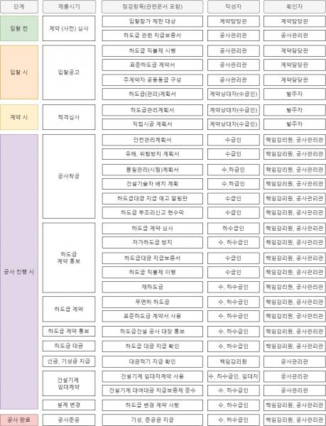 파일:단계별 하도급관리 업무처리 절차.jpg