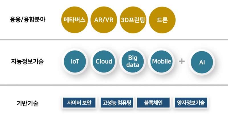 파일:디지털 전환 기술 분류.png