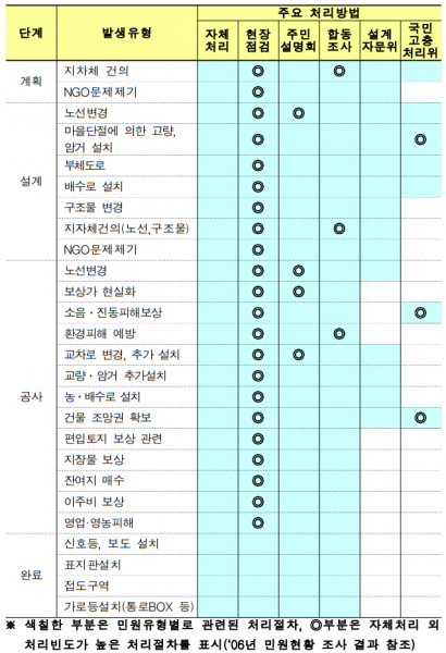 파일:민원유형별 처리방법 1.png