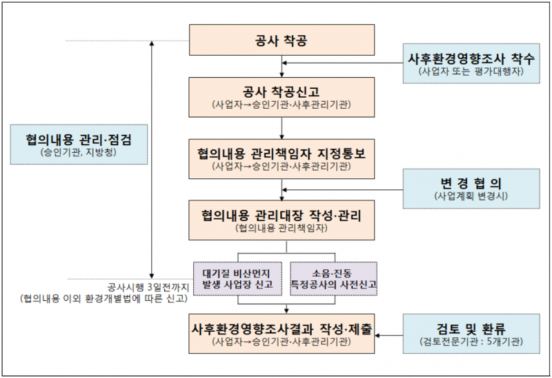 파일:사후환경영양조사 절차 1.png