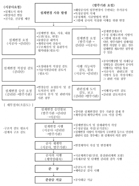 파일:설계변경 절차(대형공사).png