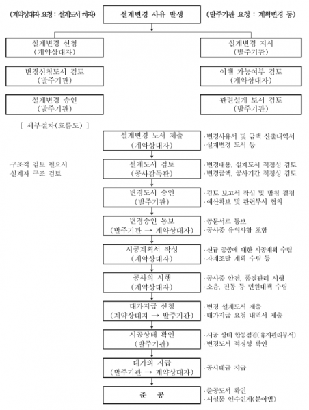 파일:설계변경 절차(일반공사).png