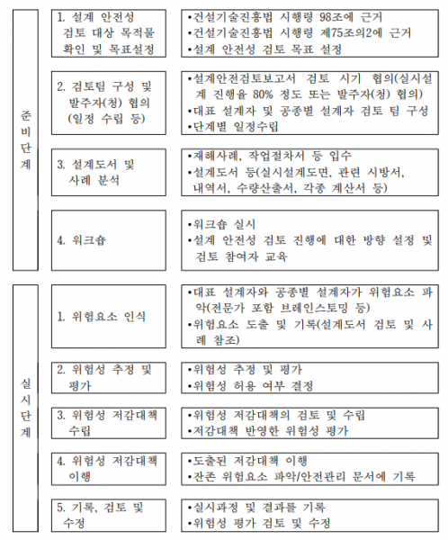 파일:설계안전성검토 수행 절차.png