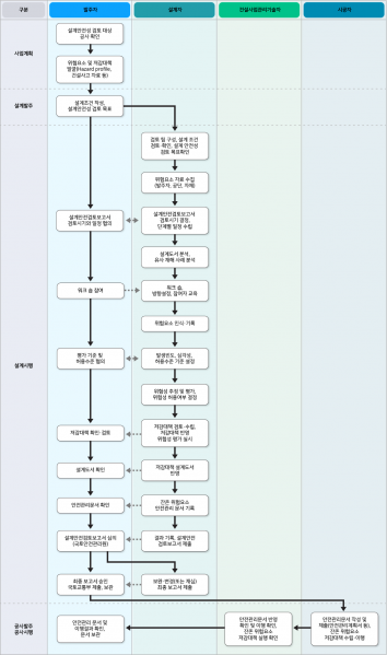 파일:설계안전성검토 참여자별 업무 내용.png