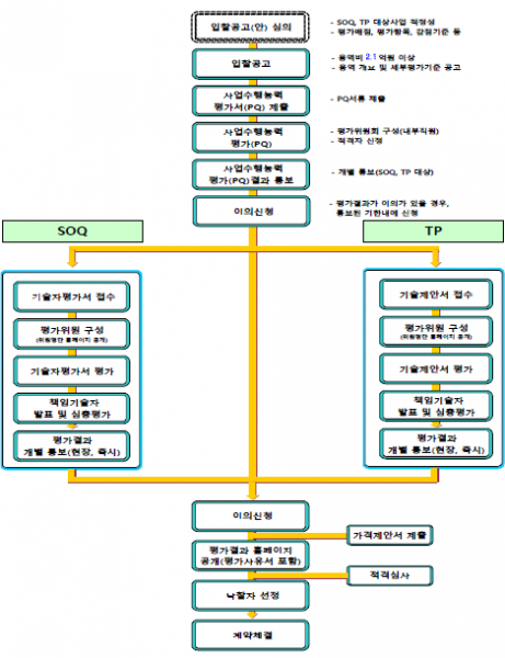 파일:설계용역 평가 절차도.png