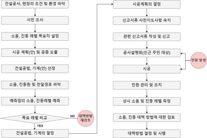 파일:소음진동관련 업무 절차.jpg