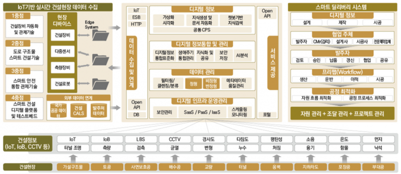 파일:스마트건설기술개발사업 중점분야IV 세부과제10 개념도.png