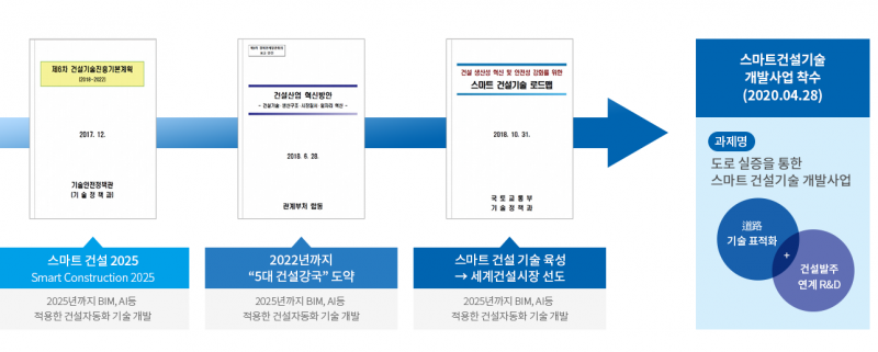 파일:스마트건설기술개발사업 추진 배경.png