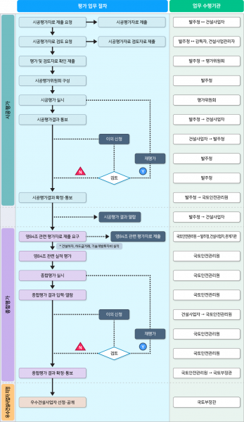 파일:시공평가 흐름도.png