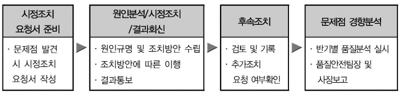 파일:시정 및 예방조치.png